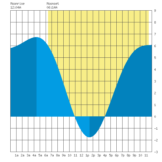 Cape Mordvinof tide chart for Sunday, June 4, 2023