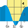 Cape Mordvinof tide chart for Sunday, June 4, 2023