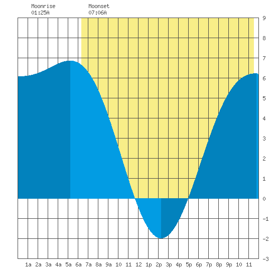 Cape Mordvinof tide chart for Monday, June 5, 2023