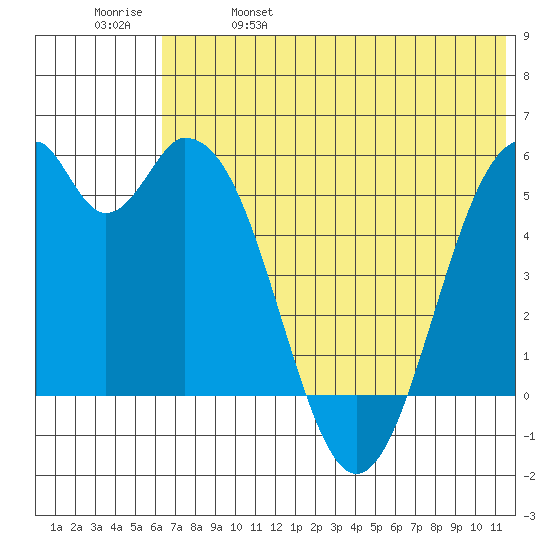 Cape Mordvinof tide chart for Wednesday, June 7, 2023