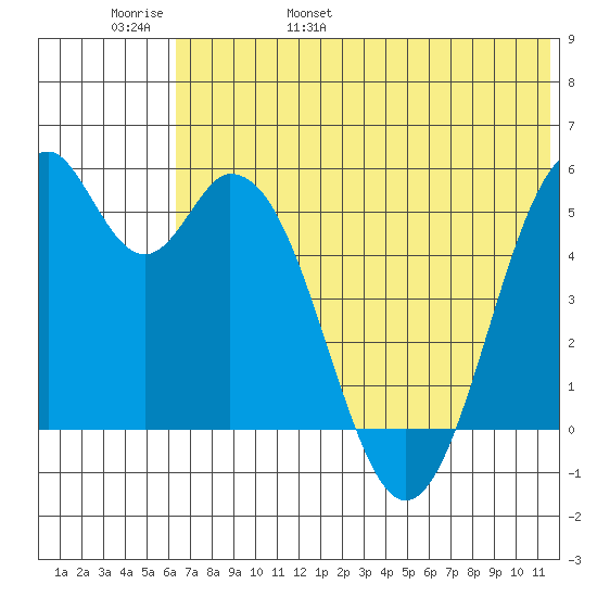Cape Mordvinof tide chart for Thursday, June 8, 2023