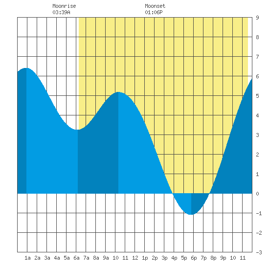 Cape Mordvinof tide chart for Friday, June 9, 2023
