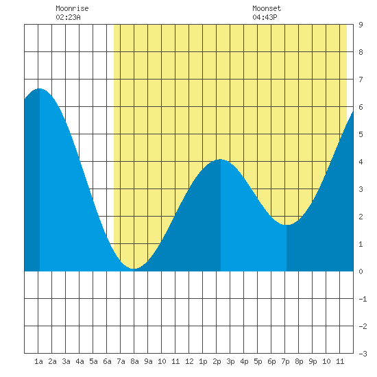 Cape Mordvinof tide chart for Monday, July 10, 2023