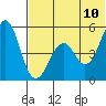 Cape Mordvinof tide chart for Monday, July 10, 2023