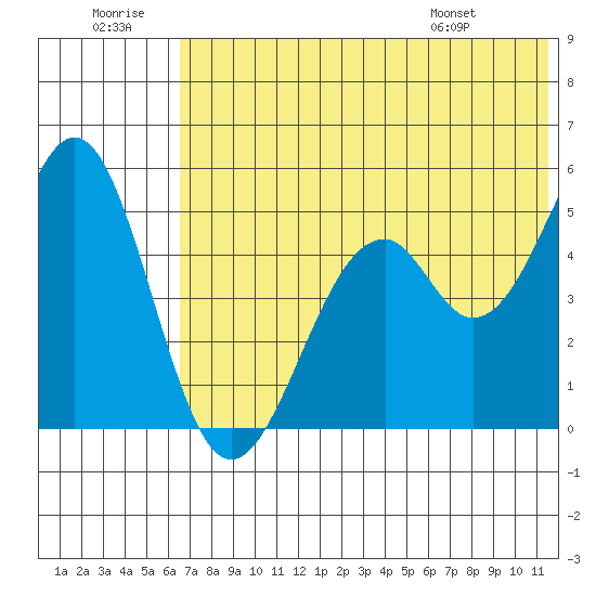 Cape Mordvinof tide chart for Tuesday, July 11, 2023