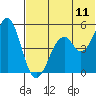 Cape Mordvinof tide chart for Tuesday, July 11, 2023
