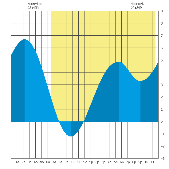 Cape Mordvinof tide chart for Wednesday, July 12, 2023