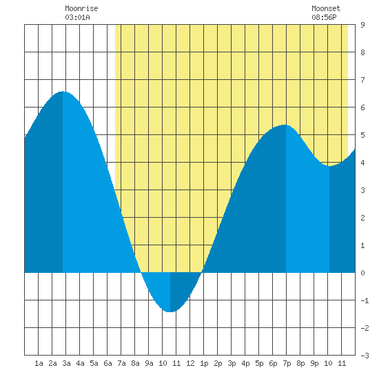 Cape Mordvinof tide chart for Thursday, July 13, 2023