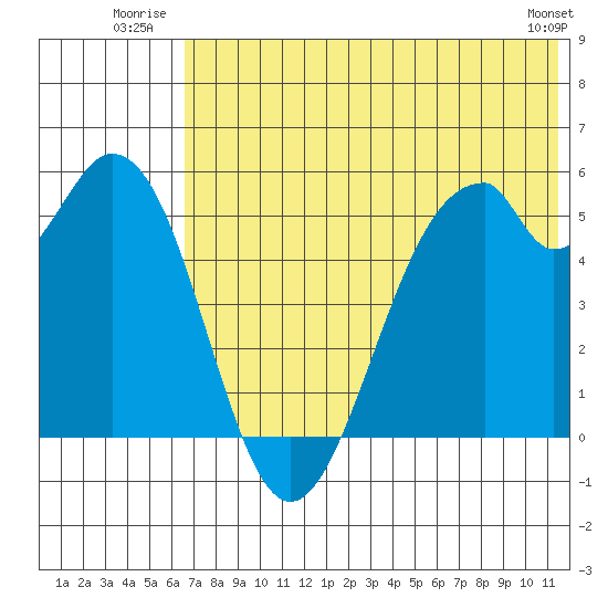 Cape Mordvinof tide chart for Friday, July 14, 2023
