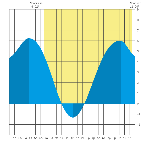 Cape Mordvinof tide chart for Saturday, July 15, 2023