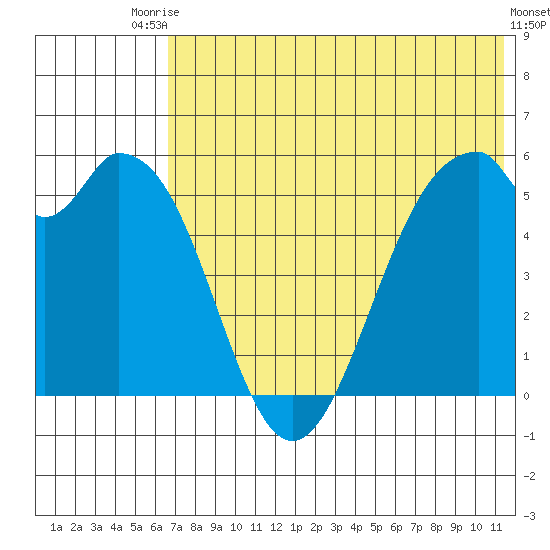 Cape Mordvinof tide chart for Sunday, July 16, 2023