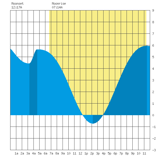 Cape Mordvinof tide chart for Tuesday, July 18, 2023