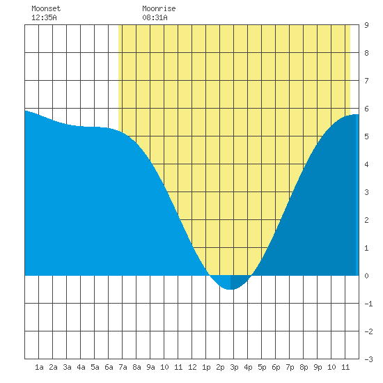 Cape Mordvinof tide chart for Wednesday, July 19, 2023