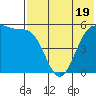 Cape Mordvinof tide chart for Wednesday, July 19, 2023