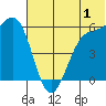 Cape Mordvinof tide chart for Saturday, July 1, 2023