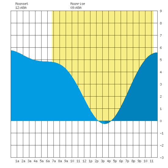 Cape Mordvinof tide chart for Thursday, July 20, 2023