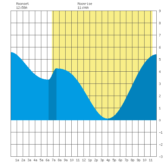 Cape Mordvinof tide chart for Friday, July 21, 2023