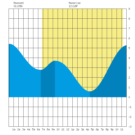 Cape Mordvinof tide chart for Saturday, July 22, 2023