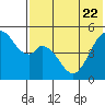 Cape Mordvinof tide chart for Saturday, July 22, 2023