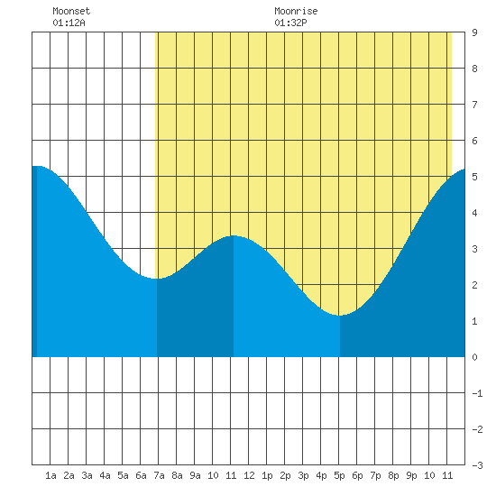 Cape Mordvinof tide chart for Sunday, July 23, 2023