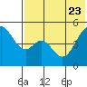 Cape Mordvinof tide chart for Sunday, July 23, 2023
