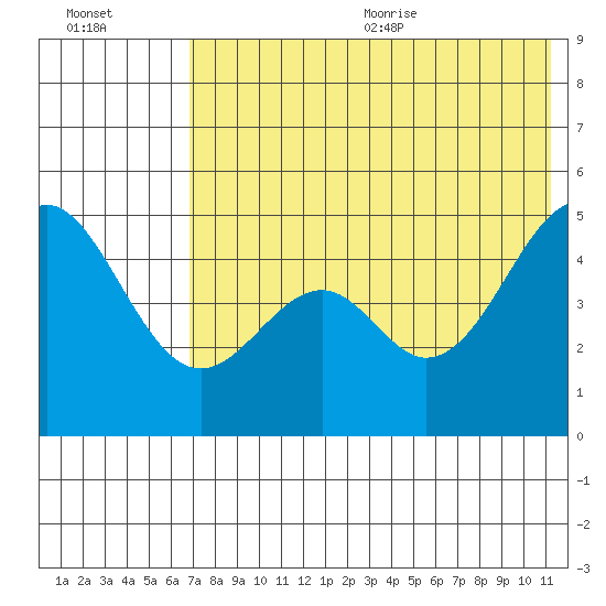 Cape Mordvinof tide chart for Monday, July 24, 2023