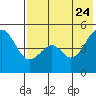 Cape Mordvinof tide chart for Monday, July 24, 2023