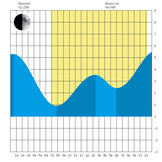 Cape Mordvinof tide chart for Tuesday, July 25, 2023