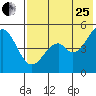Cape Mordvinof tide chart for Tuesday, July 25, 2023