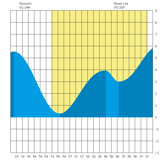 Cape Mordvinof tide chart for Wednesday, July 26, 2023
