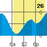 Cape Mordvinof tide chart for Wednesday, July 26, 2023