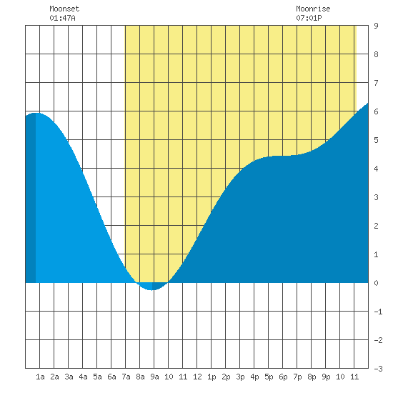 Cape Mordvinof tide chart for Thursday, July 27, 2023