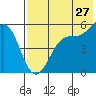 Cape Mordvinof tide chart for Thursday, July 27, 2023