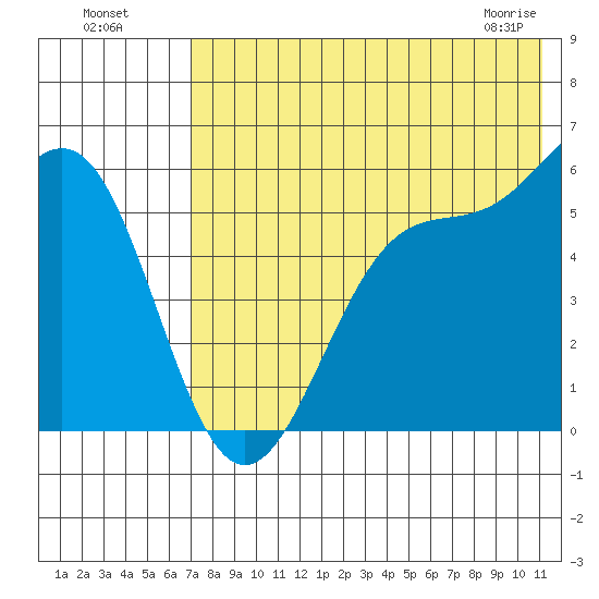 Cape Mordvinof tide chart for Friday, July 28, 2023