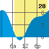 Cape Mordvinof tide chart for Friday, July 28, 2023