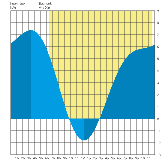 Cape Mordvinof tide chart for Sunday, July 2, 2023