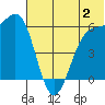 Cape Mordvinof tide chart for Sunday, July 2, 2023