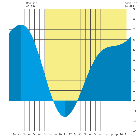 Cape Mordvinof tide chart for Sunday, July 30, 2023