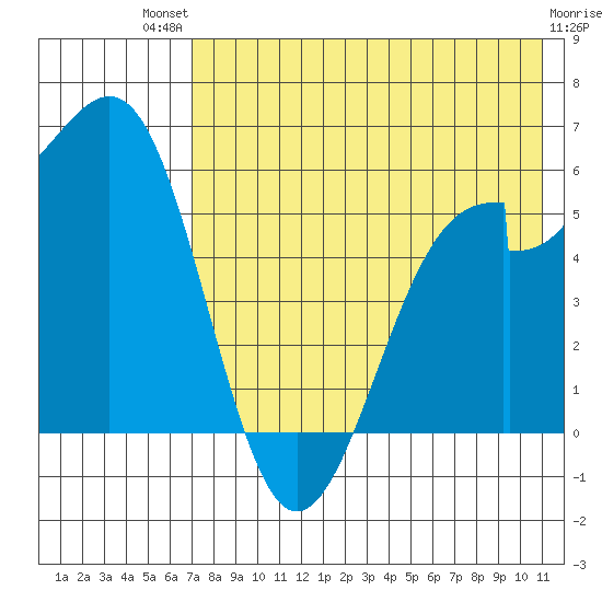 Cape Mordvinof tide chart for Monday, July 31, 2023