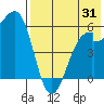 Cape Mordvinof tide chart for Monday, July 31, 2023