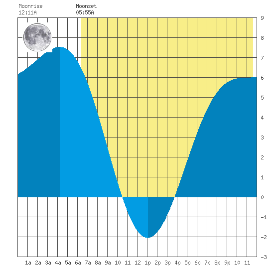 Cape Mordvinof tide chart for Monday, July 3, 2023