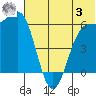 Cape Mordvinof tide chart for Monday, July 3, 2023