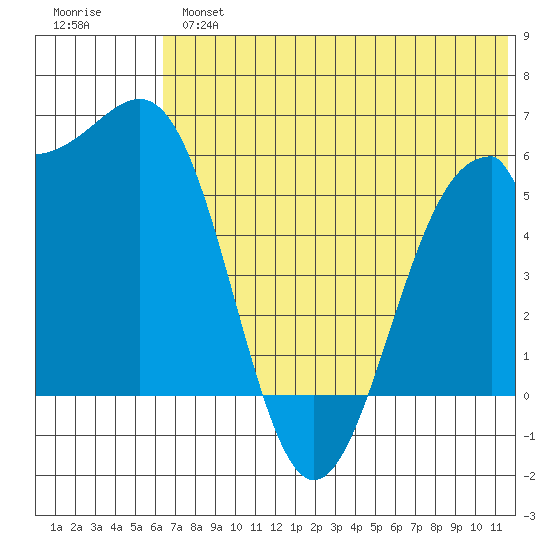 Cape Mordvinof tide chart for Tuesday, July 4, 2023