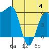 Cape Mordvinof tide chart for Tuesday, July 4, 2023