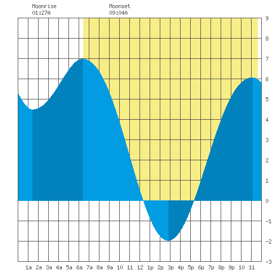 Cape Mordvinof tide chart for Wednesday, July 5, 2023