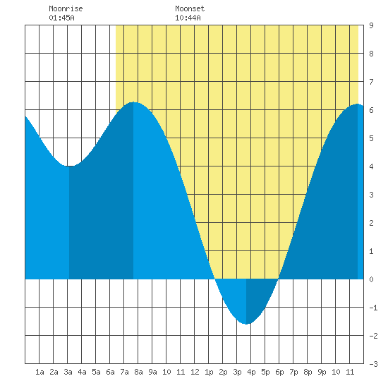 Cape Mordvinof tide chart for Thursday, July 6, 2023