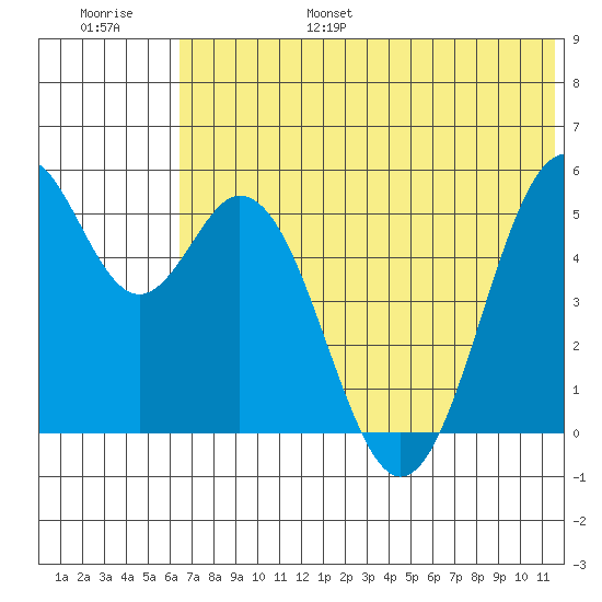 Cape Mordvinof tide chart for Friday, July 7, 2023