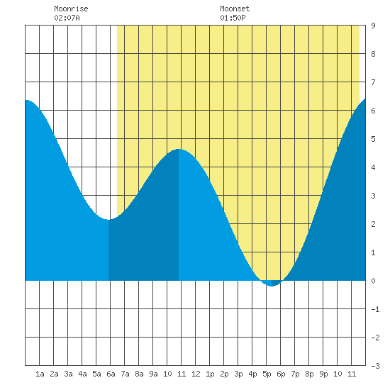 Cape Mordvinof tide chart for Saturday, July 8, 2023