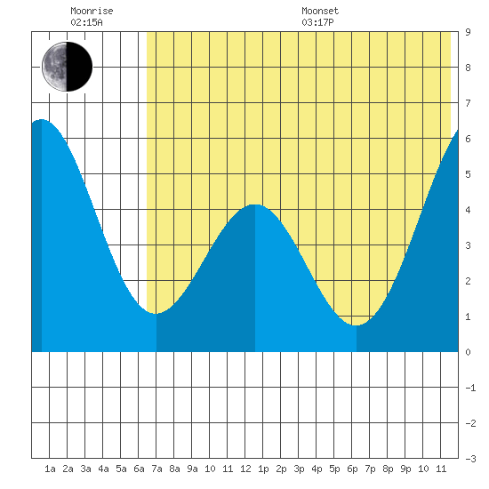 Cape Mordvinof tide chart for Sunday, July 9, 2023