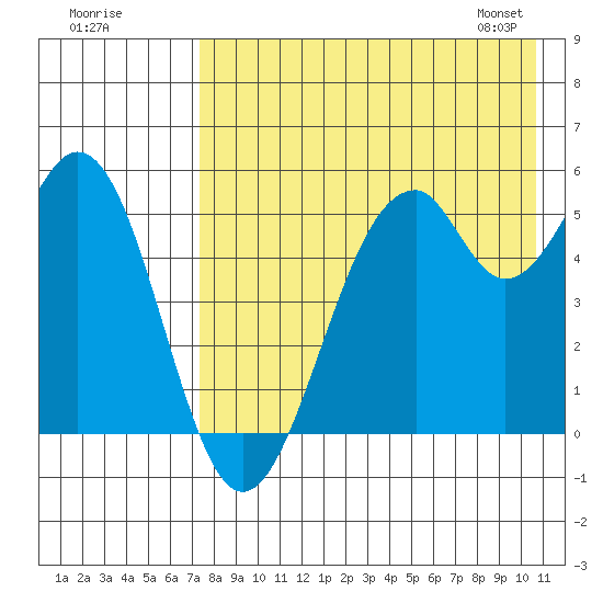 Cape Mordvinof tide chart for Thursday, August 10, 2023